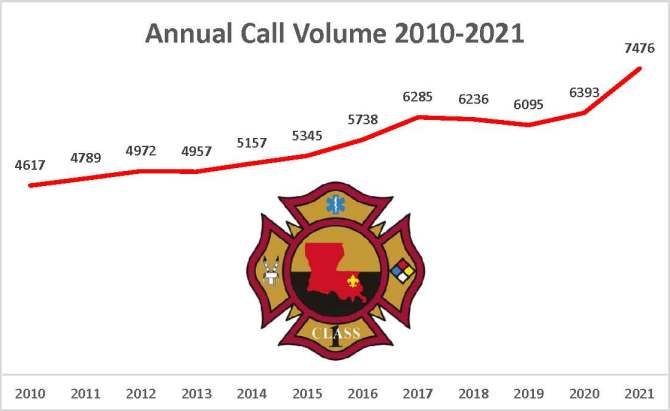 STFD4 Call Volume 2005 - 2020