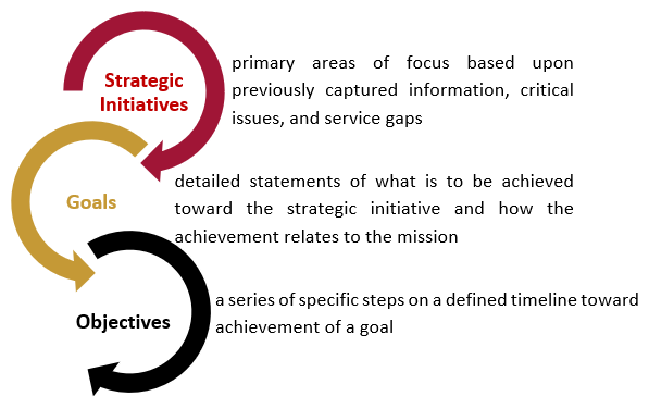 STRATEGIC INITIATIVES, GOALS, & OBJECTIVES